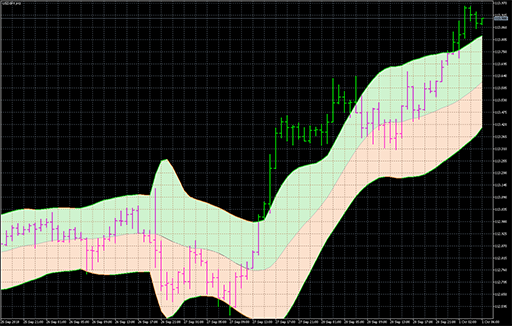 Keltner channel - smooth ATR image